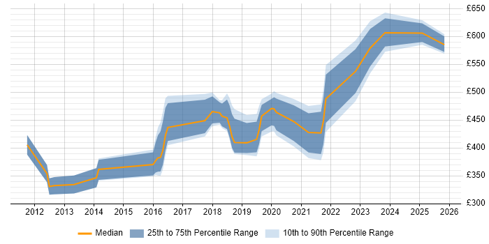 Contractor daily rate distribution trend for jobs in Bristol citing Data Loss Prevention