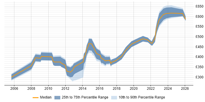 Contractor daily rate distribution trend for Data Manager job vacancies in Bristol