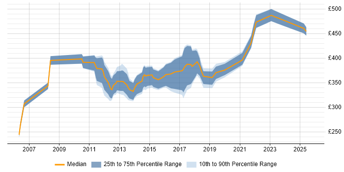 Contractor daily rate distribution trend for jobs in Bristol citing Data Mapping