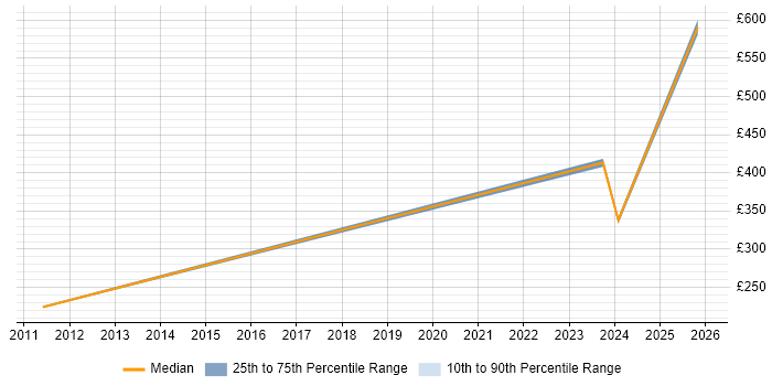 Contractor daily rate distribution trend for Data Migration Engineer job vacancies in Bristol
