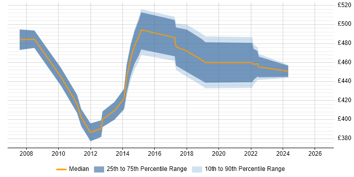 Contractor daily rate distribution trend for Data Migration Manager job vacancies in Bristol