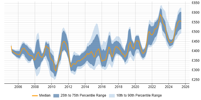 Contractor daily rate distribution trend for jobs in Bristol citing Data Migration