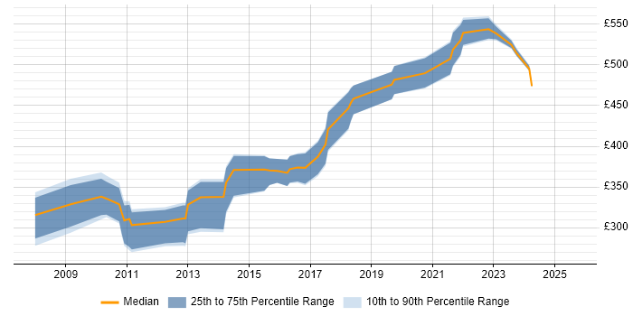 Contractor daily rate distribution trend for jobs in Bristol citing Data Mining