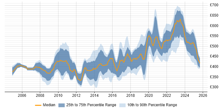 Contractor daily rate distribution trend for jobs in Bristol citing Data Modelling