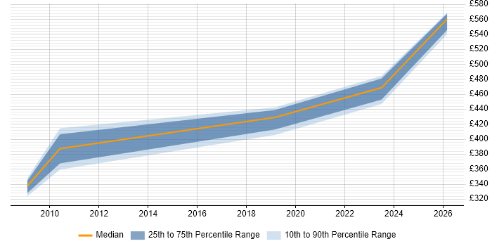 Contractor daily rate distribution trend for jobs in Bristol citing Data ONTAP
