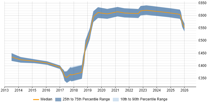 Contractor daily rate distribution trend for jobs in Bristol citing Data Privacy