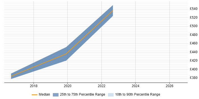 Contractor daily rate distribution trend for Data Protection Consultant job vacancies in Bristol