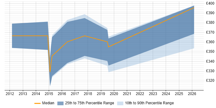 Contractor daily rate distribution trend for Data Quality Analyst job vacancies in Bristol