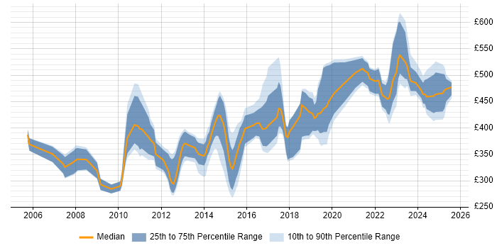 Contractor daily rate distribution trend for jobs in Bristol citing Data Quality Contractor daily rate distribution trend for jobs in Bristol citing Data Quality