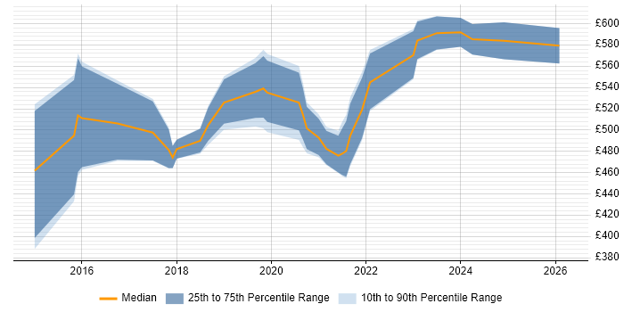 Contractor daily rate distribution trend for Data Scientist job vacancies in Bristol