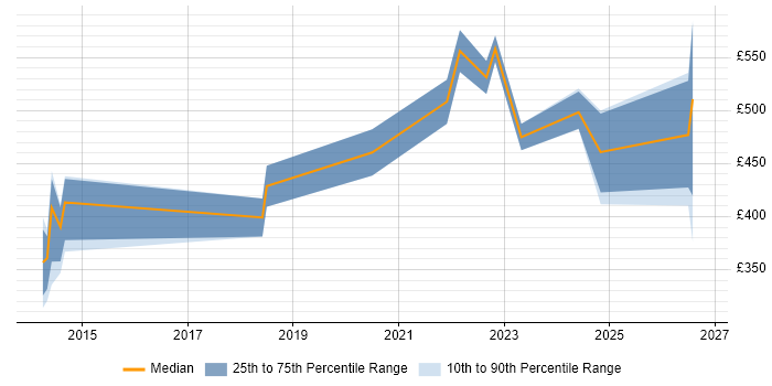 Contractor daily rate distribution trend for jobs in Bristol citing Data Sharing