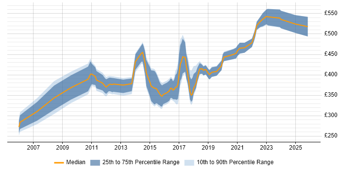 Contractor daily rate distribution trend for jobs in Bristol citing Data Structures