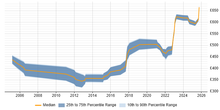 Contractor daily rate distribution trend for jobs in Bristol citing Data Transformation