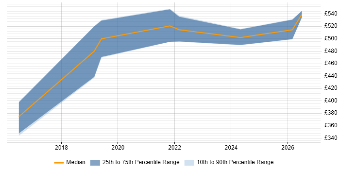 Contractor daily rate distribution trend for jobs in Bristol citing Data Vault