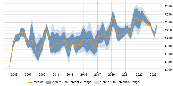 Contractor daily rate distribution trend for jobs in Bristol citing Data Warehouse Contractor daily rate distribution trend for jobs in Bristol citing Data Warehouse