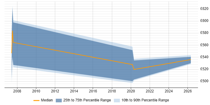 Contractor daily rate distribution trend for Database Specialist job vacancies in Bristol