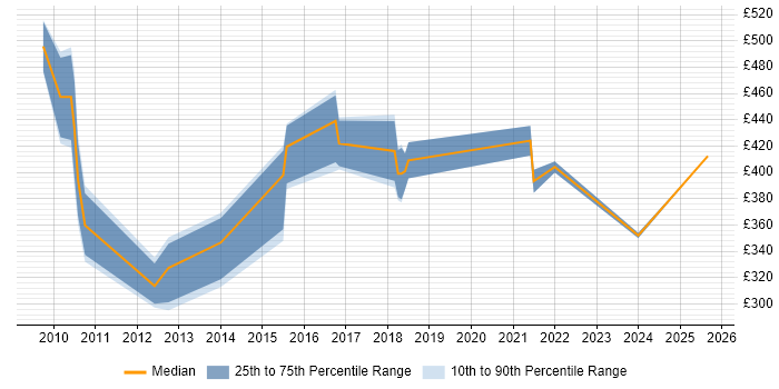 Contractor daily rate distribution trend for jobs in Bristol citing Database Tuning Contractor daily rate distribution trend for jobs in Bristol citing Database Tuning