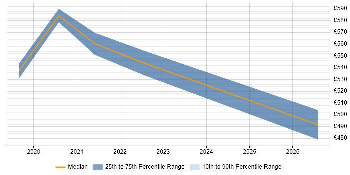 Contractor daily rate distribution trend for Databricks Data Engineer job vacancies in Bristol