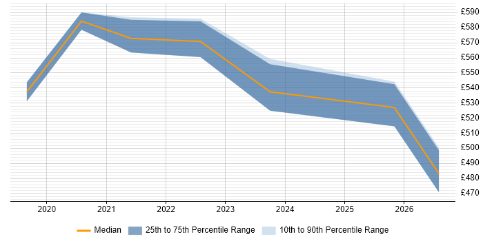 Contractor daily rate distribution trend for Databricks Engineer job vacancies in Bristol