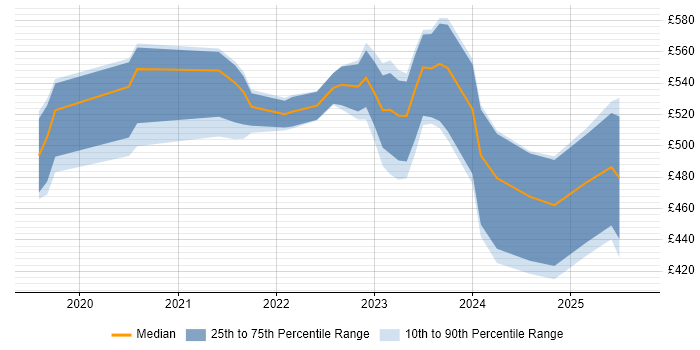 Contractor daily rate distribution trend for jobs in Bristol citing Databricks