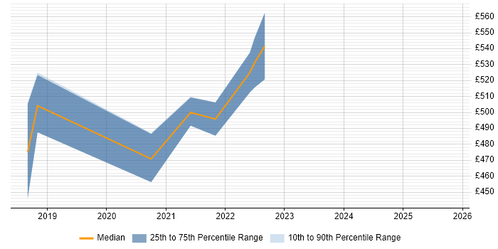 Contractor daily rate distribution trend for jobs in Bristol citing Datadog