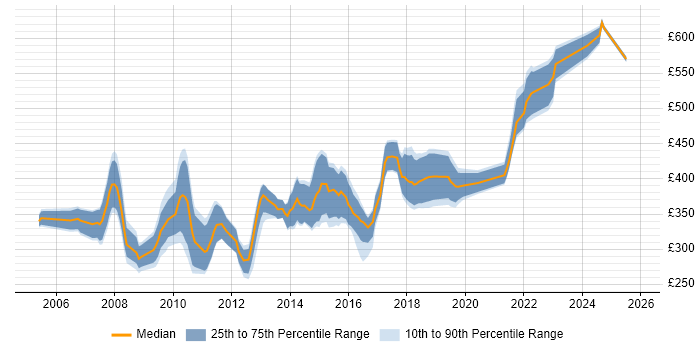 Contractor daily rate distribution trend for DBA job vacancies in Bristol