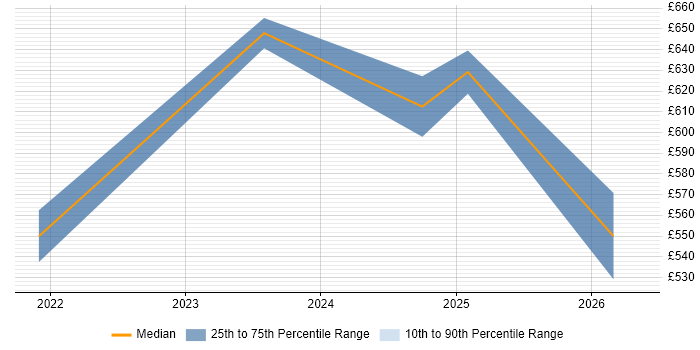 Contractor daily rate distribution trend for jobs in Bristol citing dbt