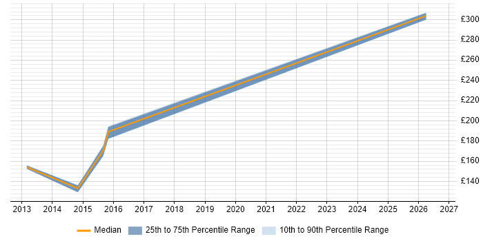 Contractor daily rate distribution trend for jobs in Bristol citing Deadline-Driven