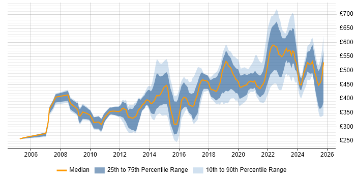 Contractor daily rate distribution trend for jobs in Bristol citing Decision-Making Contractor daily rate distribution trend for jobs in Bristol citing Decision-Making