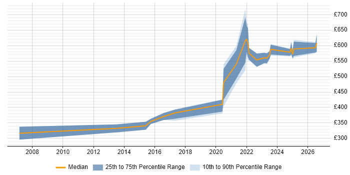 Contractor daily rate distribution trend for jobs in Bristol citing Def Stans