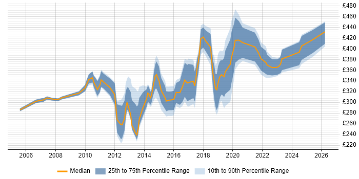 Contractor daily rate distribution trend for jobs in Bristol citing Defect Management
