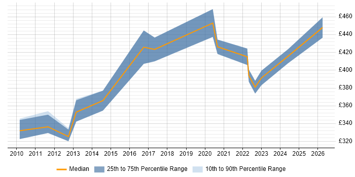 Contractor daily rate distribution trend for Defect Manager job vacancies in Bristol