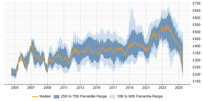 Contractor daily rate distribution trend for jobs in Bristol citing Degree