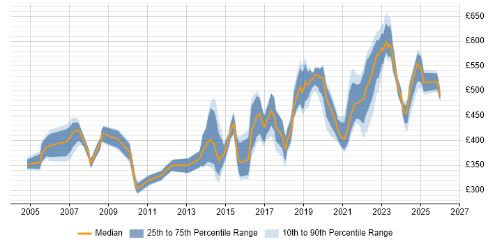 Contractor daily rate distribution trend for Delivery Manager job vacancies in Bristol