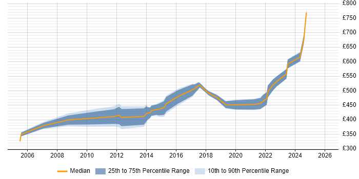 Contractor daily rate distribution trend for Delivery Project Manager job vacancies in Bristol