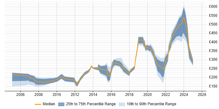 Contractor daily rate distribution trend for jobs in Bristol citing Dell