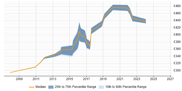 Contractor daily rate distribution trend for jobs in Bristol citing Demand Management