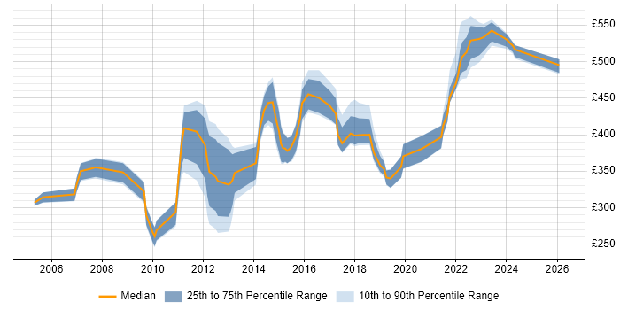 Contractor daily rate distribution trend for jobs in Bristol citing Dependency Management