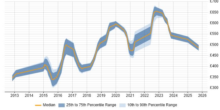 Contractor daily rate distribution trend for jobs in Bristol citing Deployment Automation