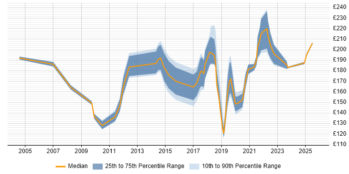 Contractor daily rate distribution trend for Deployment Engineer job vacancies in Bristol
