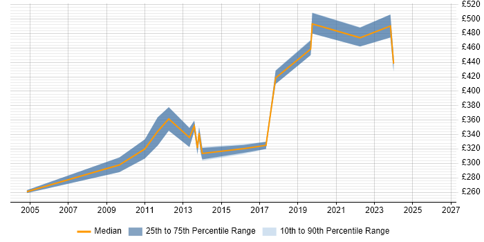 Contractor daily rate distribution trend for Deployment Manager job vacancies in Bristol