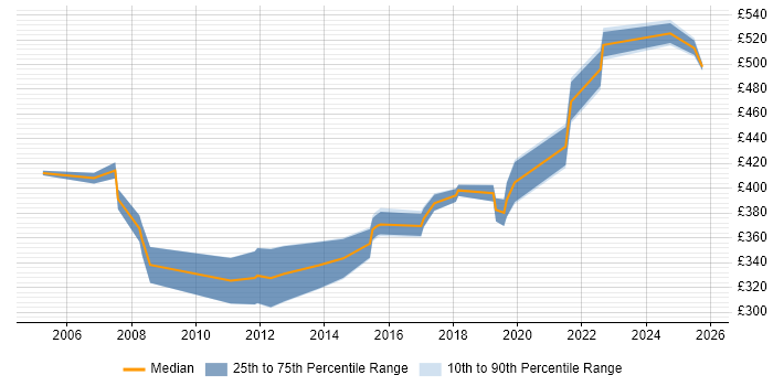 Contractor daily rate distribution trend for Design Engineer job vacancies in Bristol