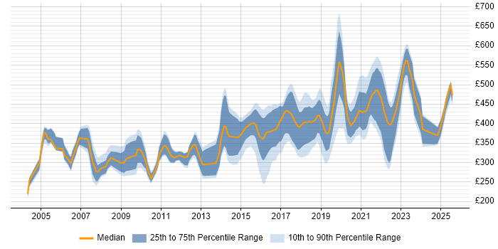Contractor daily rate distribution trend for Designer job vacancies in Bristol