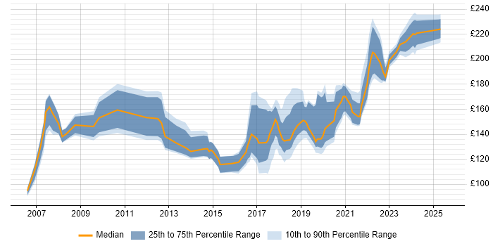 Contractor daily rate distribution trend for Desktop Engineer job vacancies in Bristol
