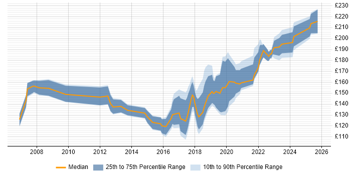 Contractor daily rate distribution trend for Desktop Support Engineer job vacancies in Bristol