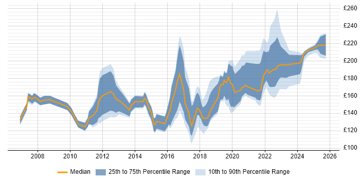 Contractor daily rate distribution trend for Desktop Support job vacancies in Bristol