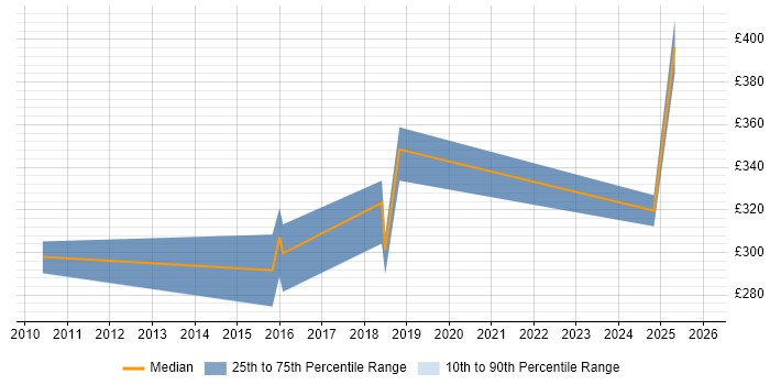 Contractor daily rate distribution trend for Development Engineer job vacancies in Bristol