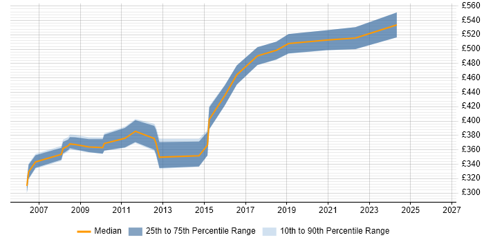 Contractor daily rate distribution trend for Development Project Manager job vacancies in Bristol
