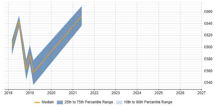 Contractor daily rate distribution trend for DevOps Architect job vacancies in Bristol