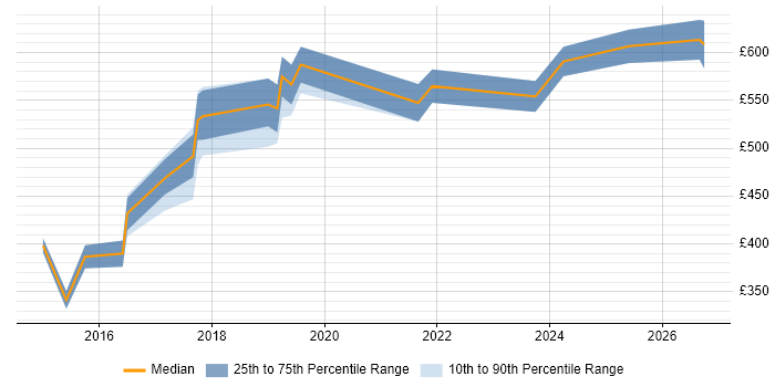 Contractor daily rate distribution trend for DevOps Consultant job vacancies in Bristol